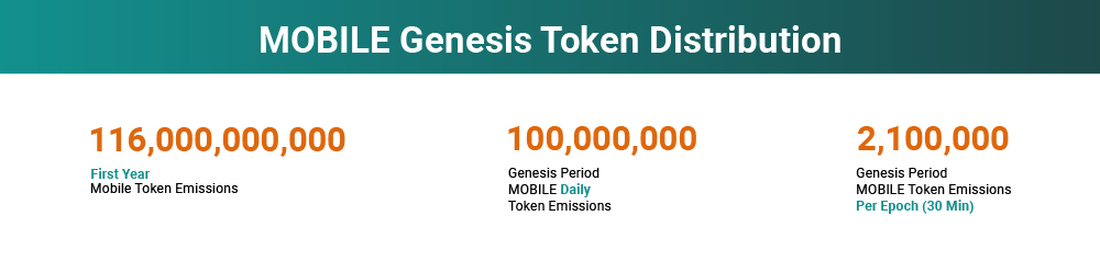 Chart showing MOBILE Genesis token distribution